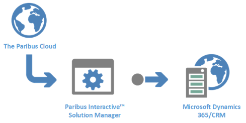 Paribus Interactive Solution Manager Overview